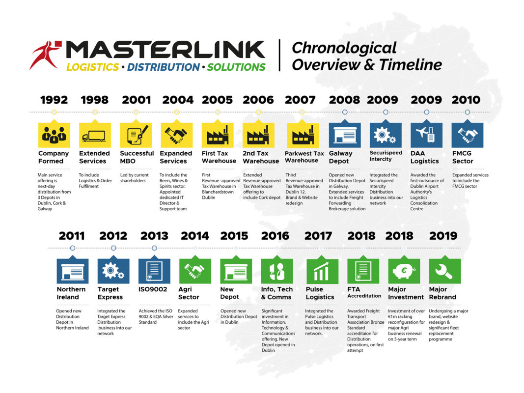 Masterlink Logistics