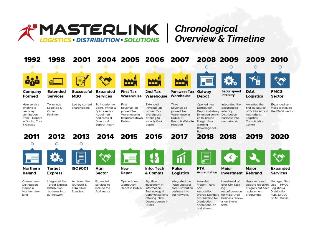 Masterlink Logistics