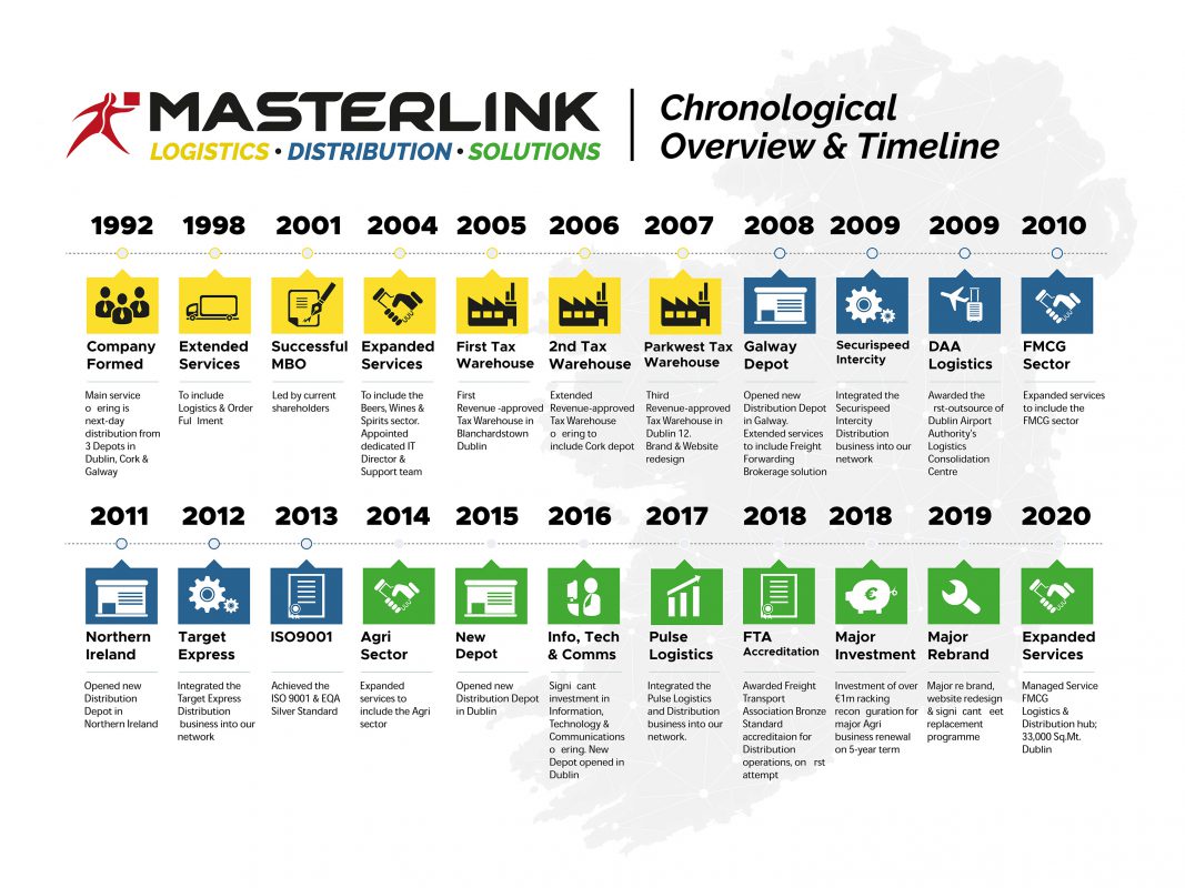 Masterlink Logistics